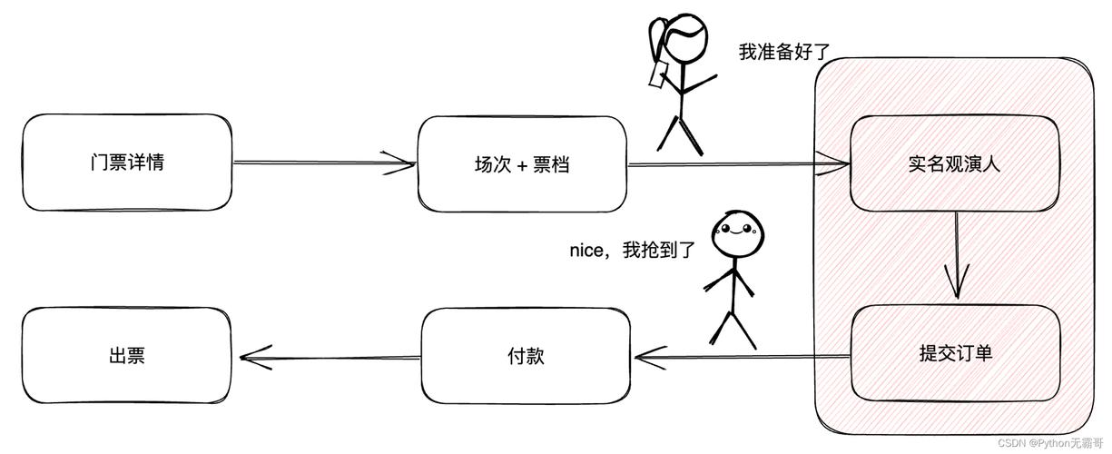 Python 大麦抢票脚本