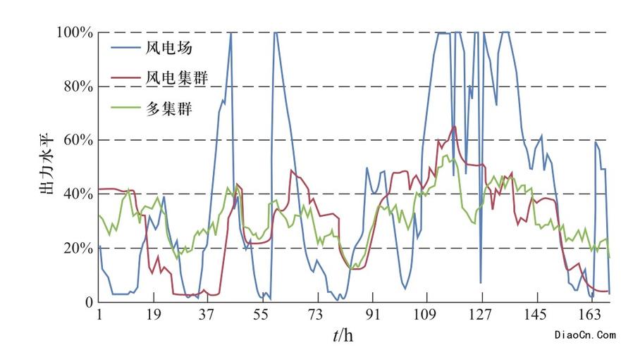 基于双向长短期神经网络风电功率预测,基于gru的风电功率预测