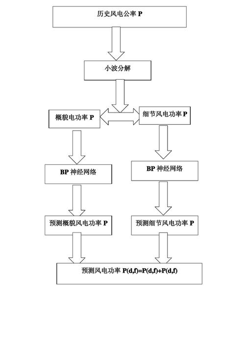基于双向长短期神经网络风电功率预测,基于gru的风电功率预测