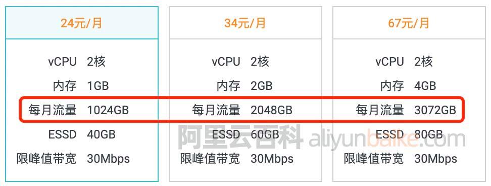 云服务器消耗流量