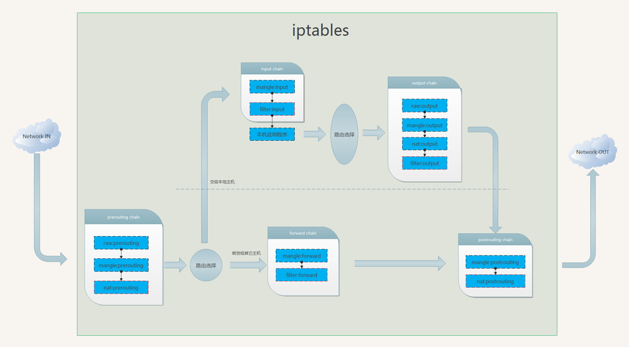 云服务器iptables
