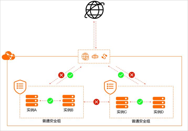 云服务器ecs安全组件
