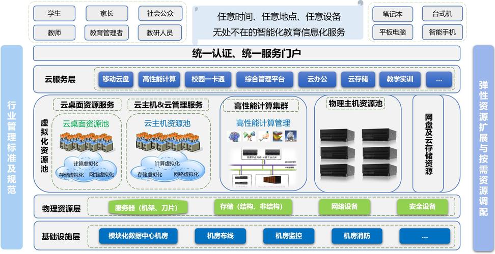 云计算服务器规划设计