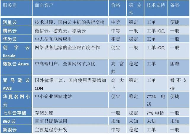 云服务器对于企业的好处