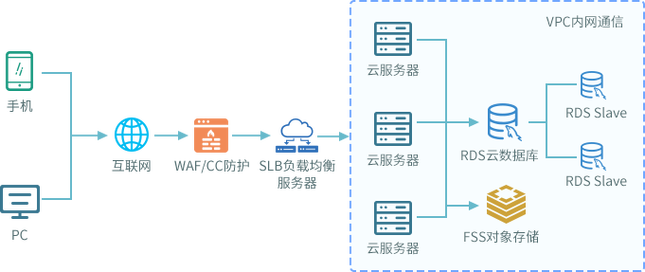 搭建web云服务器配置