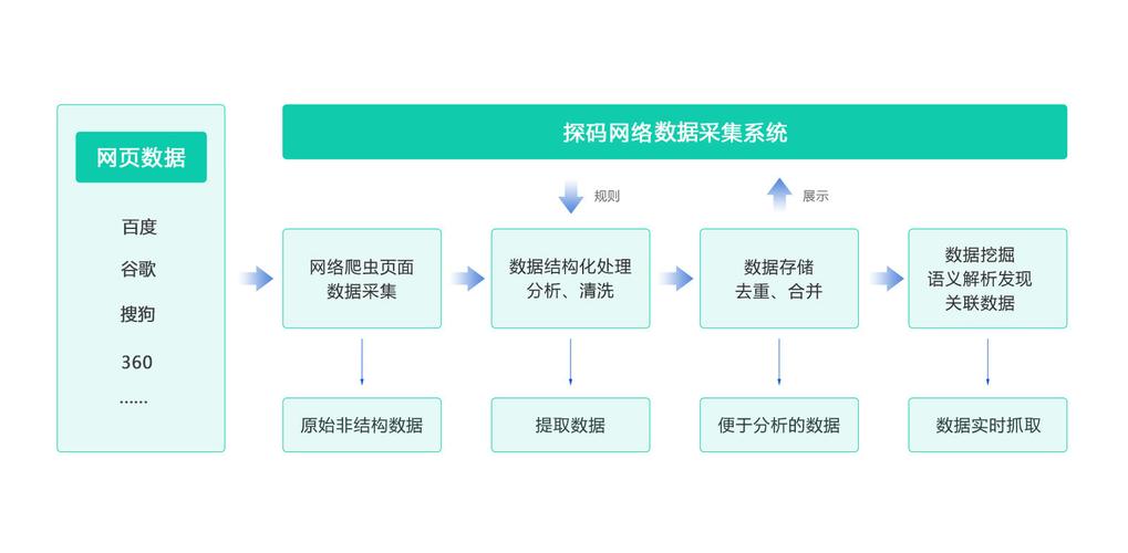 阿里云服务器怎么做采集
