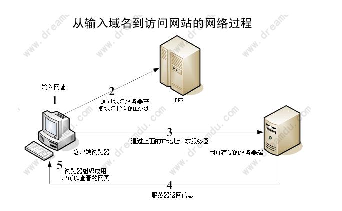 云服务器与域名的解析
