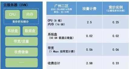 云服务器成本怎么降低