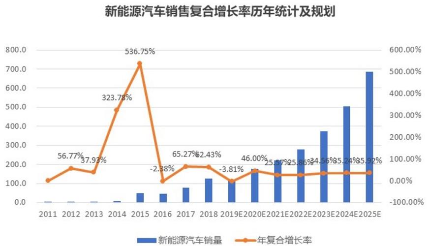 【统计建模选题】大数据和人工智能背景下新能源汽车某方面的统计研究