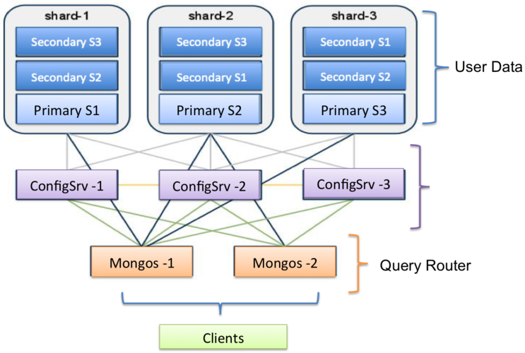 MongoDB【四】查询与聚合框架