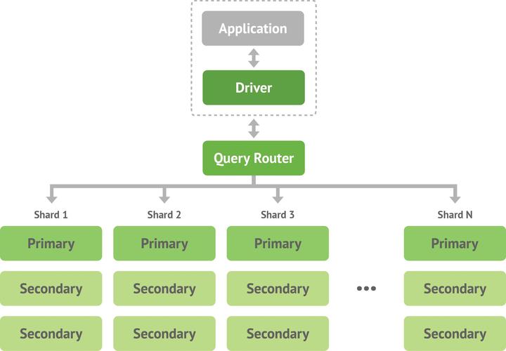 MongoDB【四】查询与聚合框架
