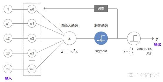 机器学习——逻辑回归