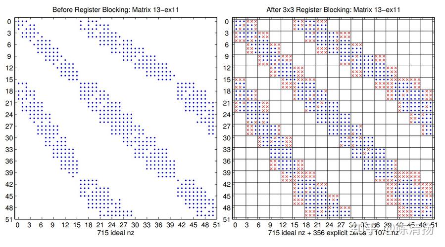 Compressed Sparse Row Format (CSR)