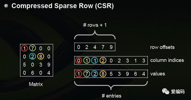 Compressed Sparse Row Format (CSR)