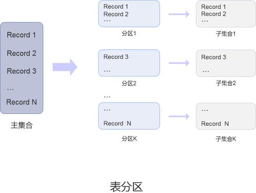 数据库表按月进行分区