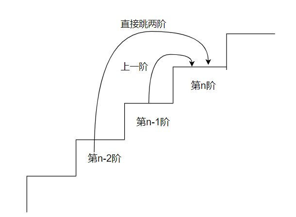 【动态规划】Leetcode 70. 爬楼梯【简单】