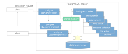 【postgresql 基础入门】入门教程成形了，八大章节，涵盖库，表，事务，约束，数据类型，聚集函数，轻松入门