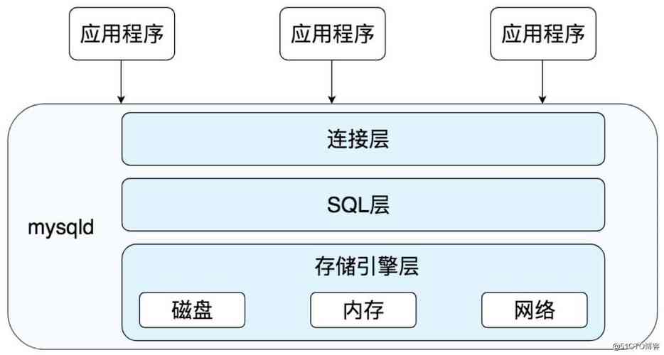 【postgresql 基础入门】入门教程成形了，八大章节，涵盖库，表，事务，约束，数据类型，聚集函数，轻松入门