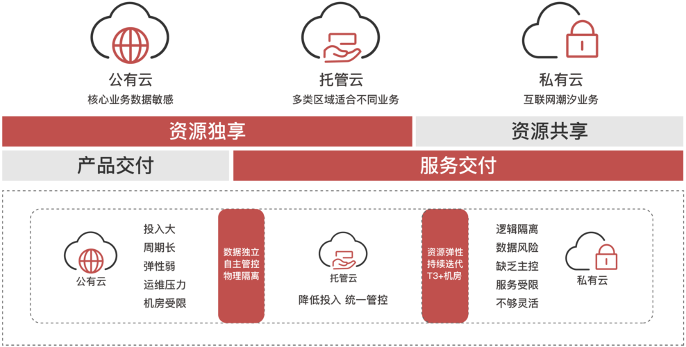 服务器托管公有云