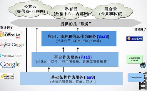 云服务与服务器是什么关系