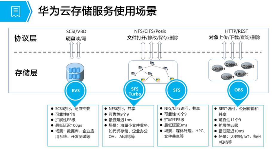 云服务器存储成本分析