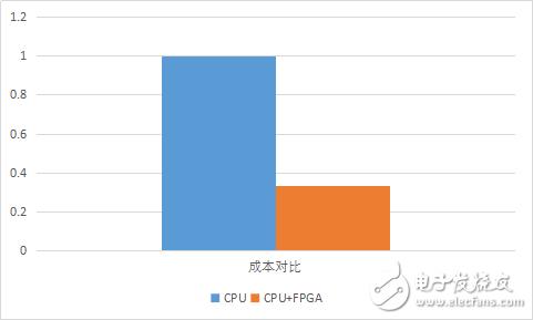 云服务器存储成本分析