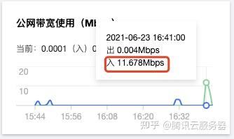 云服务器200m带宽