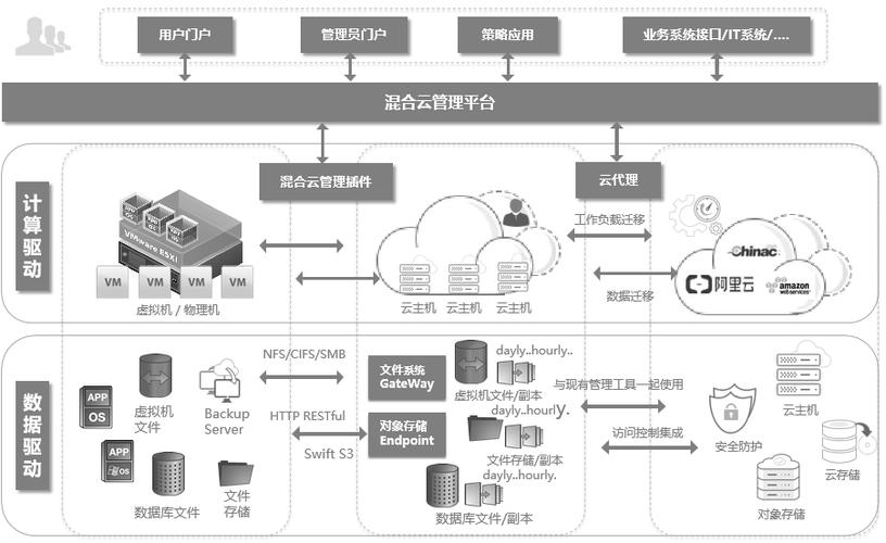 如何设计混合云服务器