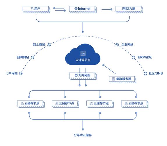 云服务器需要考虑什么