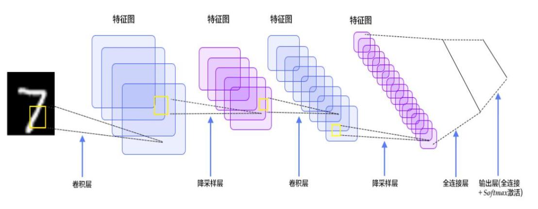 卷积神经网络（CNN）简单介绍，给出实例并添加详细的注释