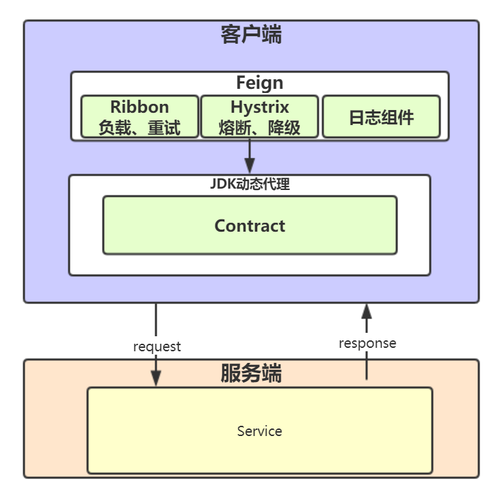 Spring Cloud Alibaba 同时兼容dubbo与openfeign