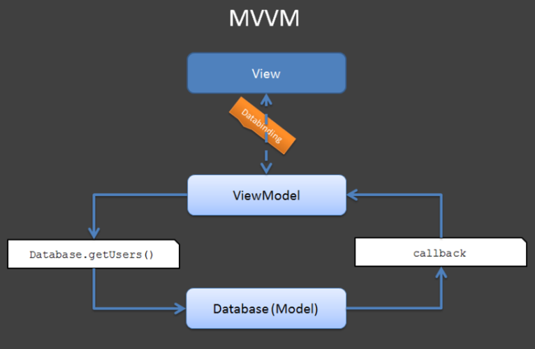 Android技术框架篇(三):MVVM框架