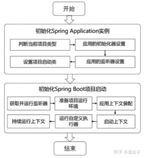 Spring Boot项目启动时执行指定的方法