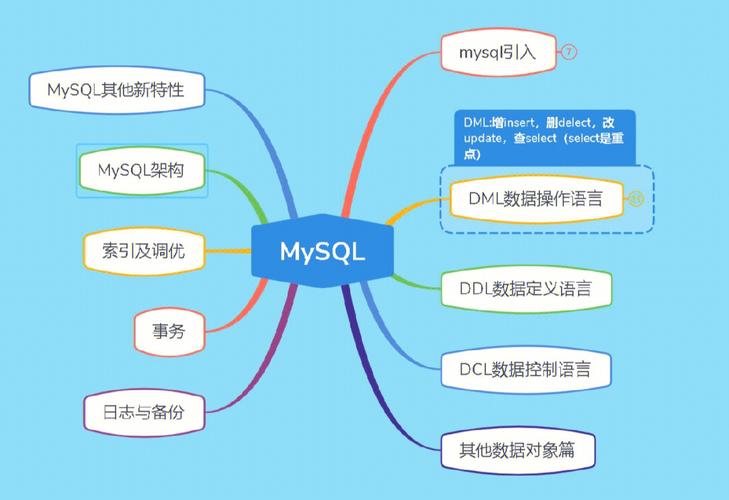 如何安装 MySQL 客户端 - Mac, Ubuntu, CentOS 或 Windows
