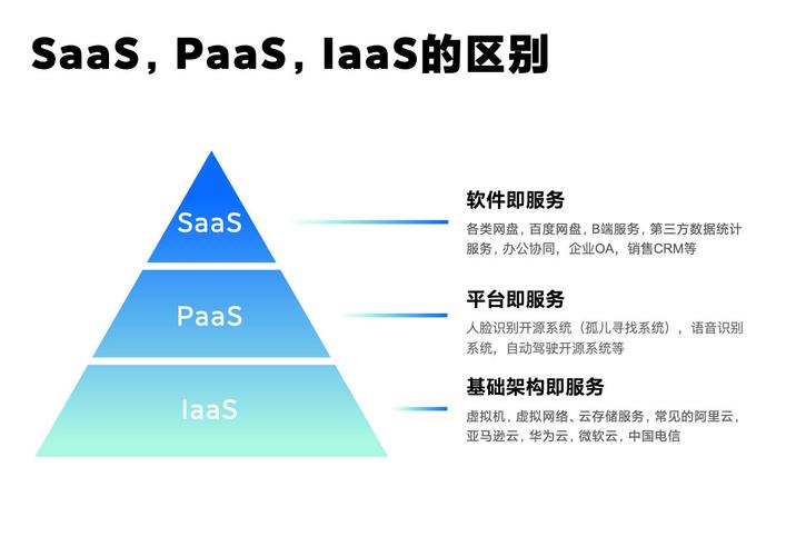 云计算基础、Issa、Pssa、Saas区别