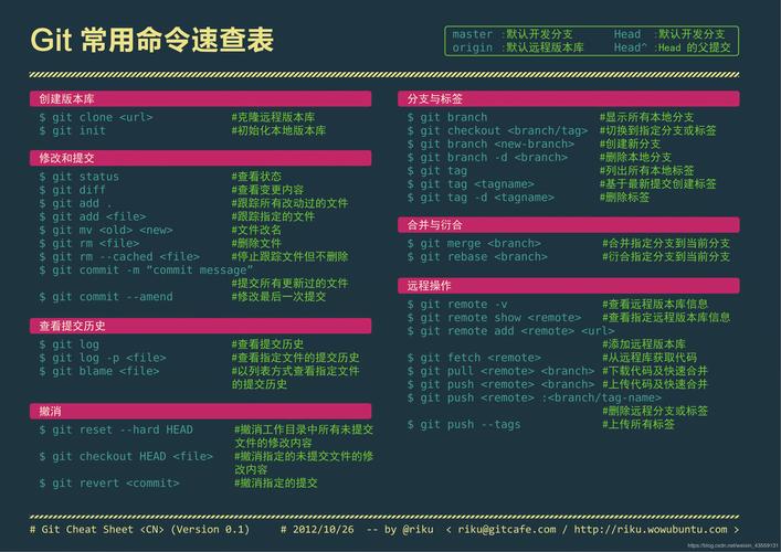 git常用命令及冲突解决