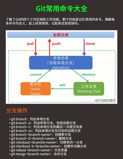 git常用命令及冲突解决
