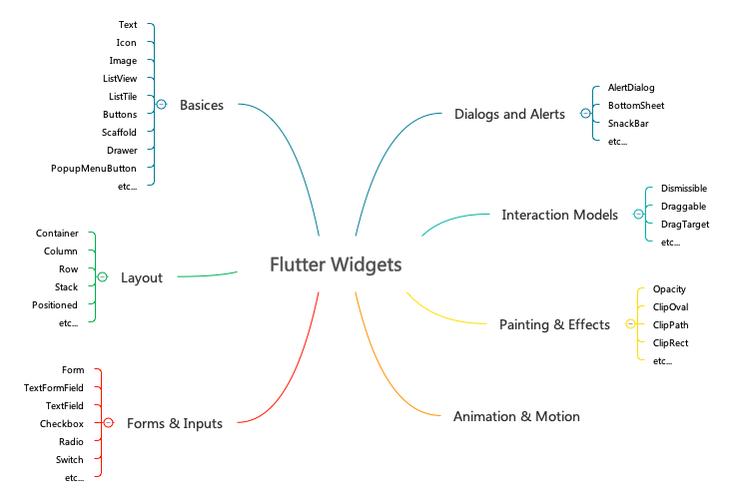 flutter中枚举的使用