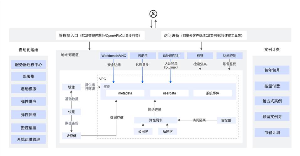 关于ecs云服务器如何维护的信息