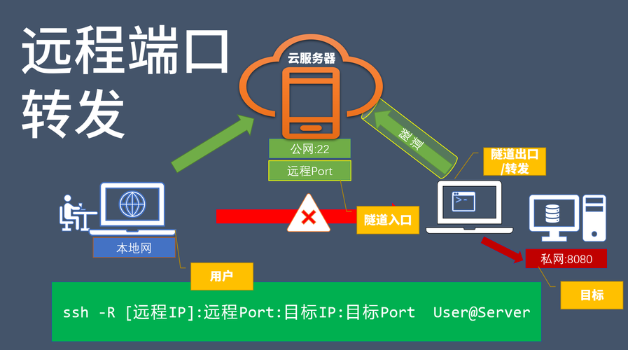 云服务器做端口转发