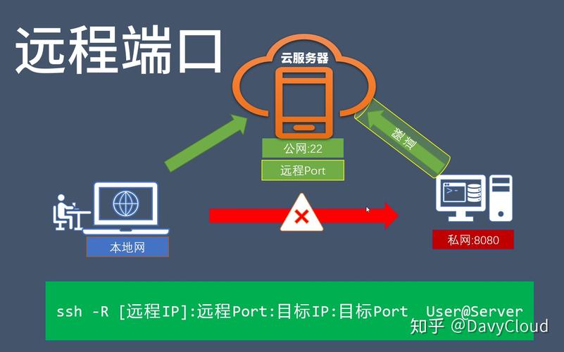 云服务器做端口转发