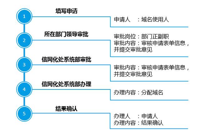 腾讯云服务器申请流程