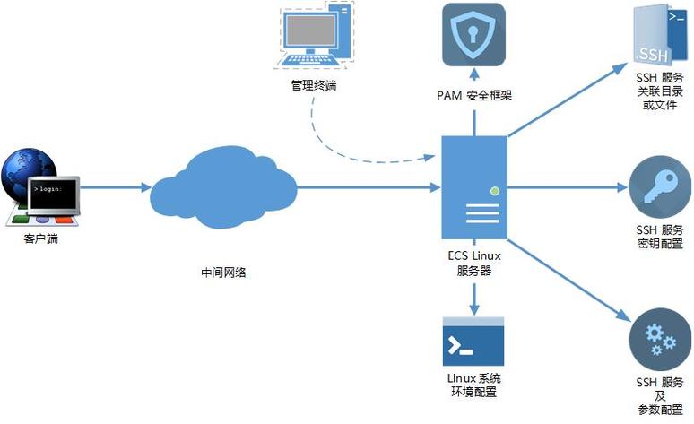 云服务器自带的远程连接