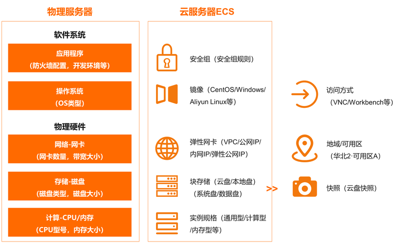 云服务器ecs配置解析