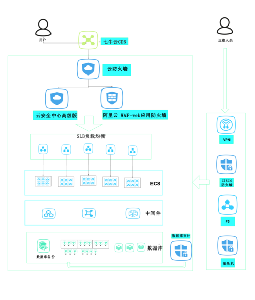 云服务器bps怎么解决