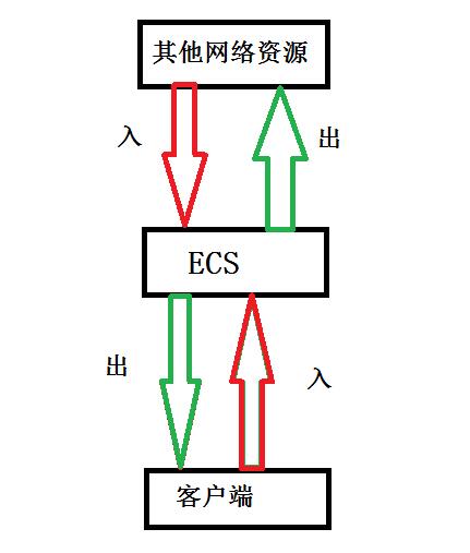 云服务器的出入带宽