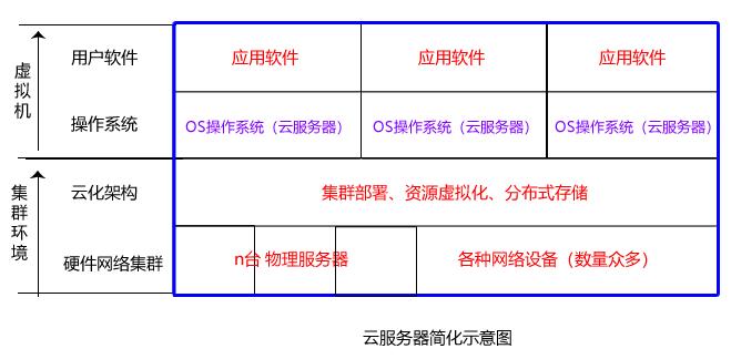 分布式云服务器配置