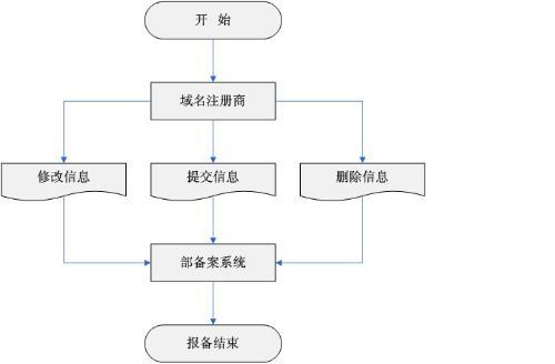 中国云服务器域名备案流程