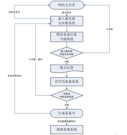 中国云服务器域名备案流程