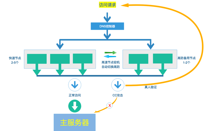 云服务器防御怎样